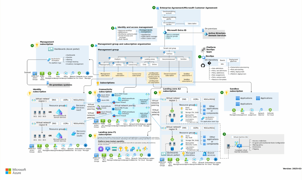 Azure Landing Zone Architecture Diagram
